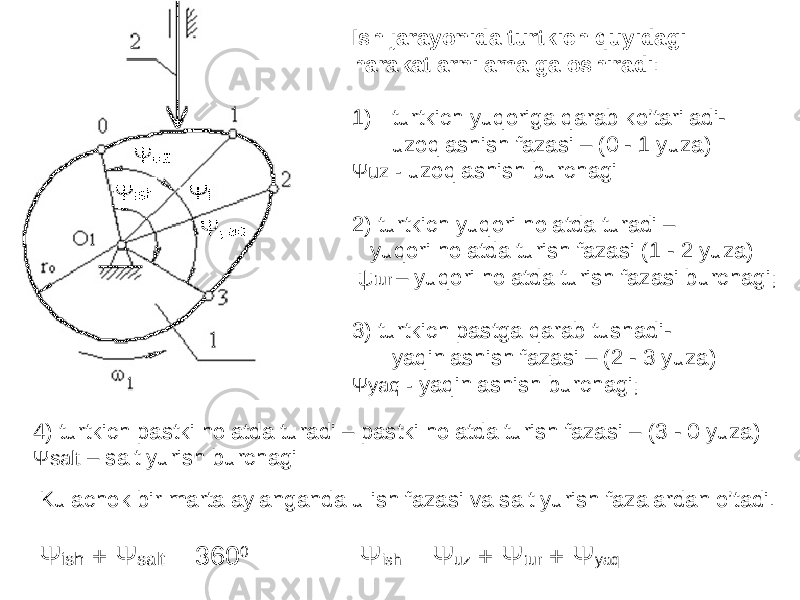 Ish jarayonida turtkich quyidagi harakatlarni amalga oshiradi : 1) turtkich yuqoriga qarab ko’tariladi- uzoqlashish fazasi – (0 - 1 yuza) Ψuz - uzoqlashish burchagi 2) turtkich yuqori holatda turadi – yuqori holatda turish fazasi (1 - 2 yuza) ψ tur – yuqori holatda turish fazasi burchagi; 3) turtkich pastga qarab tushadi- yaqinlashish fazasi – (2 - 3 yuza) Ψyaq - yaqinlashish burchagi; 4) turtkich pastki holatda turadi – pastki holatda turish fazasi – (3 - 0 yuza) Ψsalt – salt yurish burchagi Kulachok bir marta aylanganda u ish fazasi va salt yurish fazalardan o’tadi. Ψ ish + Ψ salt = 360 0 Ψ ish = Ψ uz + Ψ tur + Ψ yaq 