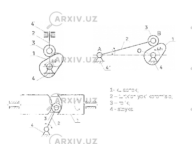 1- kulachok; 2 – turtkich yoki koromislo; 3 – rolik; 4 - stoyka 