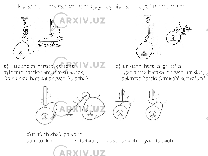 Kulachokli mexanizmlarni quyidagi turlarini ajratish mumkin a) kulachokni harakatiga ko’ra: aylanma harakatlanuvchi kulachok; ilgarilanma harakatlanuvchi kulachok; b) turtkichni harakatiga ko’ra: ilgarilanma harakatlanuvchi turtkich; aylanma harakatlanuvchi koromisloli c) turtkich shakliga ko’ra: uchli turtkich; rolikli turtkich; yassi turtkich; yoyli turtkich 