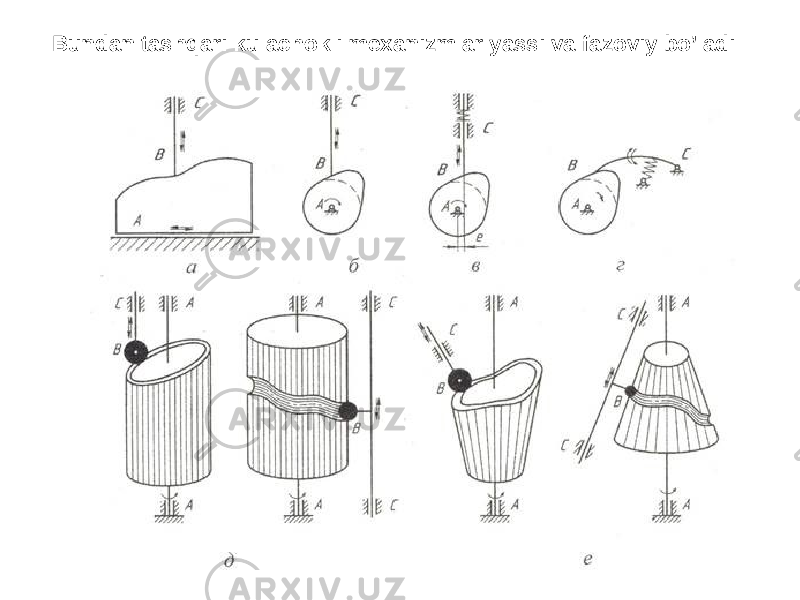 Bundan tashqari kulachokli mexanizmlar yassi va fazoviy bo’ladi 