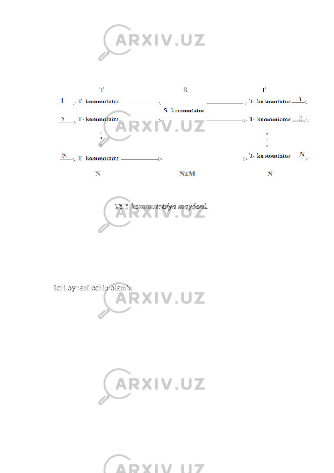  T ST ko m m u t a t s i ya m aydon i . Ichi oynani ochib olamiz 