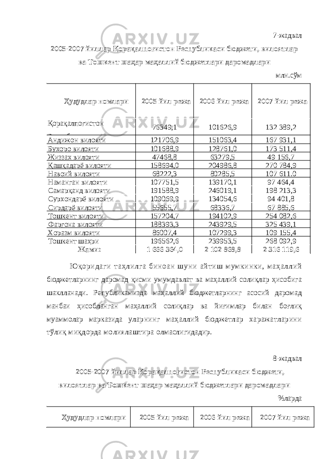 7-жадвал 2005-2007 йиллар Қорақалпоғистон Республикаси бюджети, вилоятлар ва Тошкент шаҳар маҳаллий бюджетлари даромадлари млн.сўм Ҳудудлар номлари 2005 йил режа 2006 йил режа 2007 йил режа Қорақалпоғистон Республикаси 76349,1 101626,9 132   389,2 Андижон вилояти 121706,9 151063,4 167   931, 1 Бухоро вилояти 101688,9 128761,0 173   511,4 Жиззах вилояти 47468,8 63279,5 49   156,7 Қашқадарё вилояти 158694,0 204986,8 270   784,9 Навоий вилояти 68222,3 80285,5 107   611.0 Наманган вилояти 107751,5 139170,1 97   464,4 Самарқанд вилояти 191588,9 246019,1 198   213,3 Сурхондарё вилояти 109069,9 134054,6 94   401,8 Сирдарё вилояти 55655,7 68336,7 67   885,6 Тошкент вилояти 157204,7 194102,9 254   082,6 Фарғона вилояти 188393,3 243929,5 325   439, 1 Хоразм вилояти 86007,4 107299,3 109   155,4 Тошкент шаҳри 196562,6 239953,5 268   092,9 Жами: 1 666 364,0 2 102 868,8 2   316   119,6 Ю қ о р и д а г и т а ҳ л и л г а б и н о а н шу н и а й т и ш м ум к и н к и , м а ҳ а л л и й бюджетларнинг даромад қисми умумдавлат ва маҳаллий солиқлар ҳисобига шаклланади. Републикамизда маҳаллий бюджетларнинг асосий даромад манбаи ҳисобланган маҳаллий солиқлар ва йиғимлар билан боғлиқ муаммолар марказида уларнинг маҳаллий бюджетлар харажатларини тўлиқ миқдорда молиялаштира олмаслигидадир. 8-жадвал 2005-2007 йиллар Қорақалпоғистон Республикаси бюджети, вилоятлар ва Тошкент шаҳар маҳаллий бюджетлари даромадлари %ларда Ҳудудлар номлари 2005 йил режа 2006 йил режа 2007 йил режа 