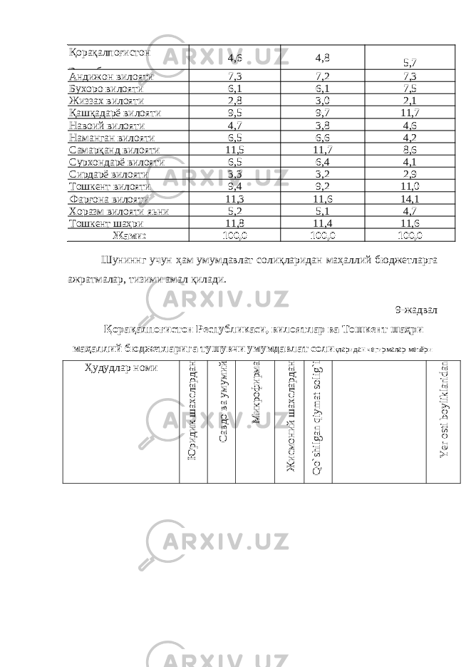 Қорақалпоғистон Республикаси 4,6 4,8 5,7 Андижон вилояти 7,3 7,2 7,3 Бухоро вилояти 6,1 6,1 7,5 Жиззах вилояти 2,8 3,0 2,1 Қашқадарё вилояти 9,5 9,7 11,7 Навоий вилояти 4,7 3,8 4,6 Наманган вилояти 6,5 6,6 4,2 Самарқанд вилояти 11,5 11,7 8,6 Сурхондарё вилояти 6,5 6,4 4,1 Сирдарё вилояти 3,3 3,2 2,9 Тошкент вилояти 9,4 9,2 11,0 Фарғона вилояти 11,3 11,6 14,1 Хоразм вилояти яьни 5,2 5,1 4,7 Тошкент шаҳри 11,8 11,4 11,6 Жами: 100,0 100,0 100,0 Шуниннг учун ҳам умумдавлат солиқларидан маҳаллий бюджетларга ажратмалар, тизими амал қилади. 9-жадвал Қорақалпоғистон Республикаси, вилоятлар ва Тошкент шаҳри маҳаллий бюджетларига тушувчи умумдавлат соли қларидан чегирмалар меъёри Ҳудудлар номиЮ ридик ш ахслардан Савдо ва умумий М икрофирма Ж исмоний ш ахслардан Q o`shilgan qiym at solig`i Y er osti boyliklaridan 