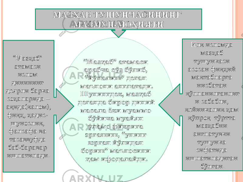 “ Мазҳаб” атамаси арабча сўз бўлиб, “йўналиш” деган маънони англатади. Шунингдек, мазҳаб деганда бирор диний масала ёки муаммо бўйича муайян уламо фикрига эргашиш, “унинг юрган йўлидан бориш” маъносини ҳам ифодалайди. Илк исломда мазҳаб тушунчаси асосан фиқҳий мактабларга нисбатан қўлланилганлиг и сабабли, кейинчалик ҳам кўпроқ тўртта мазҳабни англатувчи тушунча сифатида ишлатиладиган бўлган.“ Мазҳаб” атамаси ислом динининг деярли барча соҳаларида – ақида(калом), фиқҳ, ҳадис- шунослик, фалсафа ва тасаввуфда баб-баравар ишлатилади. МАЗҲАБ ТУШУНЧАСИНИНГ МАЗМУН-МОҲИЯТИ 2A 23 13 2A 0C13 201F 0E2D1113 0C 26 1F 2F 32 26 25 