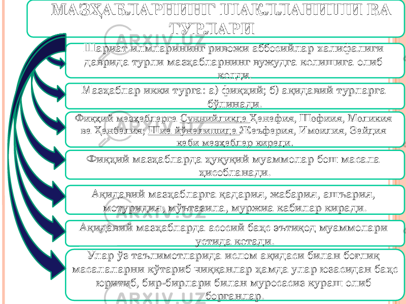  МАЗҲАБЛАРНИНГ ШАКЛЛАНИШИ ВА ТУРЛАРИ Шариат илмларининг ривожи аббосийлар халифалиги даврида турли мазҳабларнинг вужудга келишига олиб келди. Мазҳаблар икки турга: а) фиқҳий; б) ақидавий турларга бўлинади. Фиқҳий мазҳабларга Суннийликда Ҳанафия, Шофиия, Моликия ва Ҳанбалия; Шиа йўналишида Жаъфария, Имоилия, Зайдия каби мазҳаблар киради. Фиқҳий мазҳабларда ҳуқуқий муаммолар бош масала ҳисобланади. Ақидавий мазҳабларга қадария, жабария, ашъария, мотуридия, мўътазила, муржиа кабилар киради. Ақидавий мазҳабларда асосий баҳс эътиқод муаммолари устида кетади. Улар ўз таълимотларида ислом ақидаси билан боғлиқ масалаларни кўтариб чиққанлар ҳамда улар юзасидан баҳс юритиб, бир-бирлари билан муросасиз кураш олиб борганлар. 