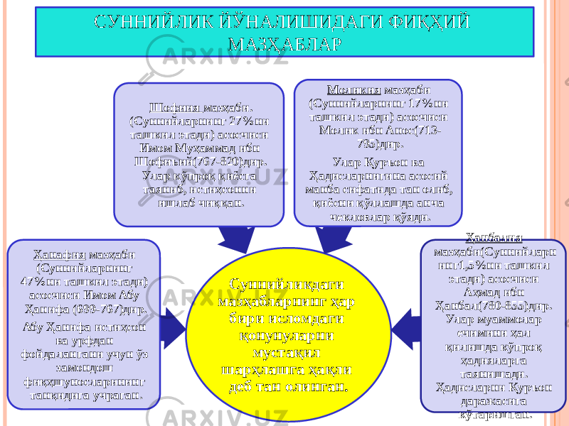 СУННИЙЛИК ЙЎНАЛИШИДАГИ ФИҚҲИЙ МАЗҲАБЛАР 12Суннийликдаги мазҳабларнинг ҳар бири исломдаги қонунуларни мустақил шарҳлашга ҳақли деб тан олинган.Ҳанафия мазҳаби (Суннийларнинг 47%ни ташкил этади) асосчиси Имом Абу Ҳанифа (699-767)дир. Абу Ҳанифа истиҳсон ва урфдан фойдалангани учун ўз замондош фиқҳшуносларининг танқидига учраган. Шофиия мазҳаби. (Суннийларнинг 27%ни ташкил этади) асосчиси Имом Муҳаммад ибн Шофиъий(767-820)дир. Улар кўпроқ қиёсга таяниб, истиҳсонни ишлаб чиққан. Моликия мазҳаби (Суннийларнинг 17%ни ташкил этади) асосчиси Молик ибн Анос(713- 795)дир. Улар Қуръон ва Ҳадисларнигина асосий манба сифатида тан олиб, қиёсни қўллашда анча чекловлар қўяди. Ҳанбалия мазҳаби(Суннийларн инг1,5%ни ташкил этади) асосчиси Аҳмад ибн Ҳанбал(780-855)дир. Улар муаммолар ечимини ҳал қилишда кўпроқ ҳадияларга таянишади. Ҳадисларни Қуръон даражасига кўтаришган. 