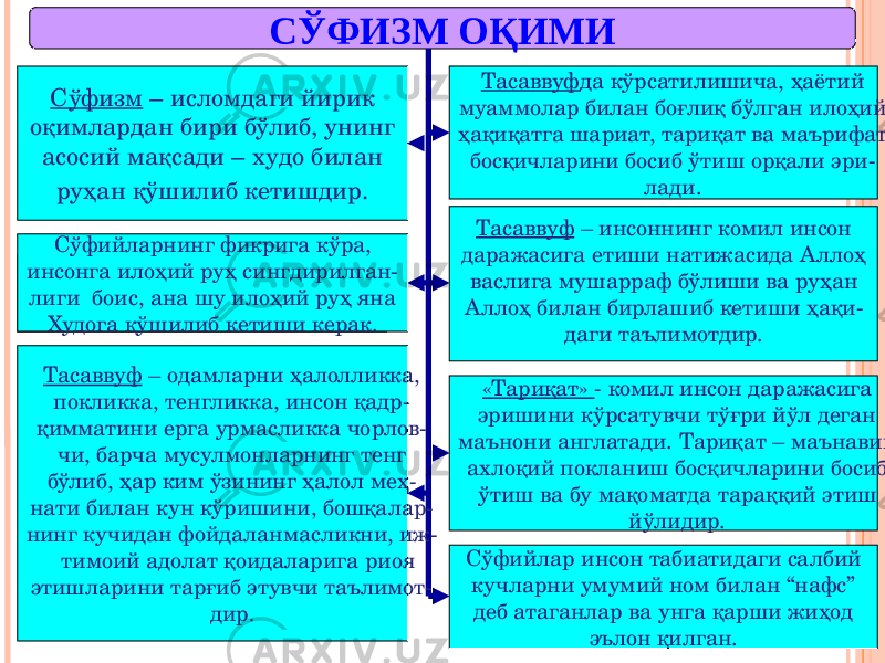 СЎФИЗМ ОҚИМИ Тасаввуф да кўрсатилишича, ҳаётий муаммолар билан боғлиқ бўлган илоҳий ҳақиқатга шариат, тариқат ва маърифат босқичларини босиб ўтиш орқали эри- лади.Сўфизм – исломдаги йирик оқимлардан бири бўлиб, унинг асосий мақсади – худо билан руҳан қўшилиб кетишдир. Ахборотни оғзаки равишда узатиш Тасаввуф – инсоннинг комил инсон даражасига етиши натижасида Аллоҳ васлига мушарраф бўлиши ва руҳан Аллоҳ билан бирлашиб кетиши ҳақи- даги таълимотдир. Сўфийлар инсон табиатидаги салбий кучларни умумий ном билан “нафс” деб атаганлар ва унга қарши жиҳод эълон қилган.Сўфийларнинг фикрига кўра, инсонга илоҳий руҳ сингдирилган- лиги боис, ана шу илоҳий руҳ яна Худога қўшилиб кетиши керак. «Тариқат» - комил инсон даражасига эришини кўрсатувчи тўғри йўл деган маънони англатади. Тариқат – маънавий ахлоқий покланиш босқичларини босиб ўтиш ва бу мақоматда тараққий этиш йўлидир.Тасаввуф – одамларни ҳалолликка, покликка, тенгликка, инсон қадр- қимматини ерга урмасликка чорлов- чи, барча мусулмонларнинг тенг бўлиб, ҳар ким ўзининг ҳалол меҳ- нати билан кун кўришини, бошқалар- нинг кучидан фойдаланмасликни, иж- тимоий адолат қоидаларига риоя этишларини тарғиб этувчи таълимот- дир . 