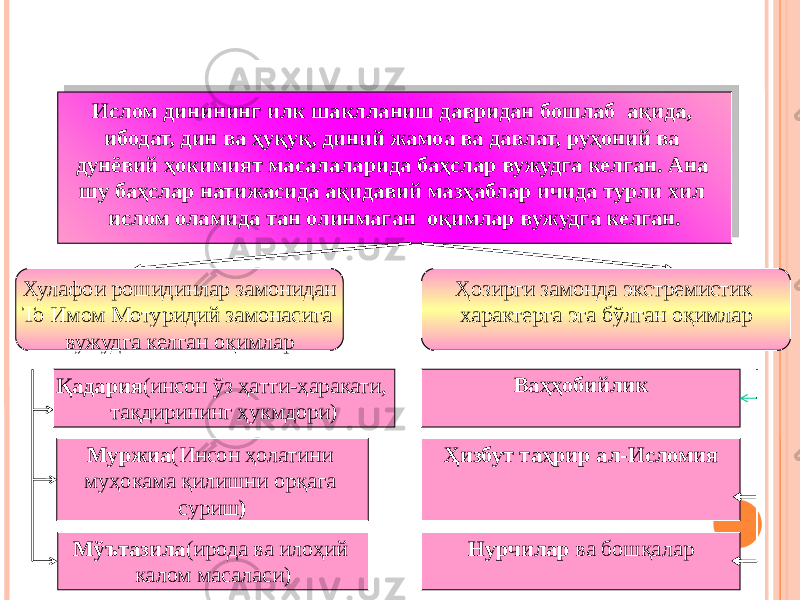 Ислом динининг илк шаклланиш давридан бошлаб ақида, ибодат, дин ва ҳуқуқ, диний жамоа ва давлат, руҳоний ва дунёвий ҳокимият масалаларида баҳслар вужудга келган. Ана шу баҳслар натижасида ақидавий мазҳаблар ичида турли хил ислом оламида тан олинмаган оқимлар вужудга келган. Хулафои рошидинлар замонидан То Имом Мотуридий замонасига вужудга келган оқимлар Ҳозирги замонда экстремистик характерга эга бўлган оқимлар Қадария (инсон ўз ҳатти-ҳаракати, тақдирининг ҳукмдори) Муржиа (Инсон ҳолатини муҳокама қилишни орқага суриш ) Мўътазила (ирода ва илоҳий калом масаласи) Ҳизбут таҳрир ал-Исломия Нурчилар ва бошқалар ИСЛОМДАГИ ОҚИМЛАР Ваҳҳобийлик 01 17 2618 2D 17 