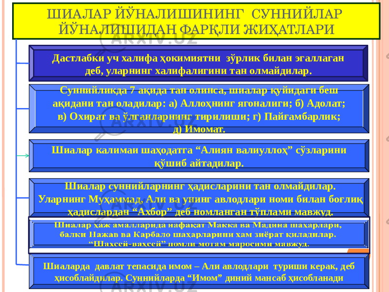 ШИАЛАР ЙЎНАЛИШИНИНГ СУННИЙЛАР ЙЎНАЛИШИДАН ФАРҚЛИ ЖИҲАТЛАРИ Дастлабки уч халифа ҳокимиятни зўрлик билан эгаллаган деб, уларнинг халифалигини тан олмайдилар. Суннийликда 7 ақида тан олинса, шиалар қуйидаги беш ақидани тан оладилар: а) Аллоҳнинг ягоналиги; б) Адолат; в) Охират ва ўлганларнинг тирилиши; г) Пайғамбарлик; д) Имомат. Шиалар калимаи шаҳодатга “Алиян валиуллоҳ” сўзларини қўшиб айтадилар. Шиаларда давлат тепасида имом – Али авлодлари туриши керак, деб ҳисоблайдилар. Суннийларда “Имом” диний мансаб ҳисобланади Шиалар суннийларнинг ҳадисларини тан олмайдилар. Уларнинг Муҳаммад, Али ва унинг авлодлари номи билан боғлиқ ҳадислардан “Ахбор” деб номланган тўплами мавжуд. 