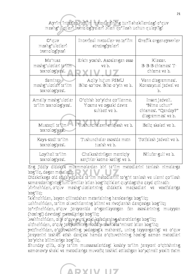 21 Ayrim interfaol ta’lim metodlarining turli shakllardagi o’quv mashg’ulotlari texnologiyalari bilan qo’llash uchun qulayligi O’quv mashg’ulotlari texnologiyasi Interfaol metodlar va ta’lim strategiyalari Grafik organayzerlar Ma’ruza mashg’ulotlari ta’lim texnologiyasi. Erkin yozish. Asoslangan esse va b. Klaster. B-B-B chizmasi T- chizma va b. Seminar mashg’ulotlari ta’lim texnologiyasi. Aqliy hujum FSMU Blist-so’rov. Blist-o’yin va b. Venn diagrammasi. Konsteptual jadval va b. Amaliy mashg’ulotlar ta’lim texnologiyasi. O’qitish bo’yicha qo’llanma. Yozma va ogzaki davra suhbati va b. Insert jadvali. “Nima uchun” chizmasi. “Qanday?” diagrammasi va b. Mustaqil ta’lim texnologiyasi. Tushunchalarni aniqlash va b. Baliq skeleti va b. Keys-stadi ta’lim texnologiyasi. Tushunchalar asosida matn tuzish va b. Toifalash jadvali va b. Loyihali ta’lim texnologiyasi. Chalkashtirilgan mantiqiy zanjirlar ketma-ketligi va b. Nilufar guli va b. Eng jiddiy didaktik muammolardan biri ta’lim metodlarini tanlash nimalarga bog’liq, degan masaladir. Didaktikaga oid adabiyotlarda ta’lim metodlarini to’g’ri tanlash va ularni qo’llash samaradorligining turli omillar bilan bog’liqliklari quyidagicha qayd qilinadi: birinchidan,   o’quv mashg’ulotlarining didaktik maqsadlari va vazifalariga bog’liq; ikkinchidan,   bayon qilinadshan materialning harakteriga bog’liq; uchinchidan,   ta’lim oluvchilarning bilimi va rivojlanish darajasiga bog’liq; to’rtinchidan,   o’quv jarayonida o’rganilayotgan fan asoslarining muayyan (hozirgi) davrdagi metodlariga bog’liq; beshinchidan,   oliy o’quv yurti yoki kafedraning sharoitlariga bog’liq; oltinchidan,   o’quv jarayonining moddiy-texnik ta’minoti bilan bog’liq; yettinchidan,   o’qituvchining pedagogik mahorati, uning tayyorgarligi va o’quv jarayonini tashkil etish darajasi hamda o’qituvchining hozirgi zamon metodlari bo’yicha bilimlariga bog’liq. Shunday qilib, oliy ta’lim muassasalaridagi kasbiy ta’lim jarayoni o’qitishning zamonaviy shakl va metodlariga muvofiq tashkil etiladigan ko’pqirrali yaxlit tizim 