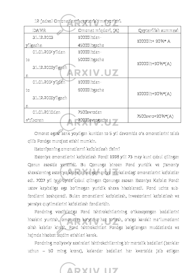 12-jadval Omonatlarni qaytarish me’yorlari. DAVR Omonat miqdori, (A) Qaytarilish summasi 31.12.2003 yilgacha 10000litdan- 45000litgacha 10000lit+ 90%* A 01.01.2004yildan to 31.12.2006yilgach a 10000litdan- 50000litgacha 10000lit+90%*(A) 01.01.2004yildan to 31.12.2009yilgach a 10000litdan- 60000litgacha 10000lit+90%*(A) 01.01.2010dan e’tiboran 2500evrodan 20000evrogacha 2500evro+90%*(A) Omonat egasi bank yopilgan kunidan to 5 yil davomida o’z omonatlarini talab qilib Fondga murojaat etishi mumkin. Estoniyaning omonatlarni kafolatlash tizimi Estoniya omonatlarini kafolatlash Fondi 1998 yili 23 may kuni qabul qilingan Qonun asosida yaratildi. Bu Qonunga binoan Fond yuridik va jismoniy shaxslarning estoniya kronalari va germaniya markalardagi omonatlarini kafolatlar edi. 2002 yil iyul oyida qabul qilingan Qonunga asosan Estoniya Kafolat Fondi ustav kapitaliga ega bo’lmagan yuridik shaxs hisoblanadi. Fond uchta sub- fondlarni boshqaradi. Bular: omonatlarni kafolatlash, investorlarni kafolatlash va pensiya quyilmalarini kafolatlash fondlaridir. Fondning vazifalariga Fond ishtirokchilarining o’tkazayotgan badallarini hisobini yuritish, omonatlar bo’yicha haq to’lash, o’ziga kerakli ma’lumotlarni olish kabilar kiradi. Fond ishtirokchilari Fondga belgilangan muddatlarda va hajmda hisobot taqdim etishlari kerak. Fondning moliyaviy zaxiralari ishtirokchilarning bir martalik badallari (banklar uchun – 50 ming krona), kalendar badallari har kvartalda jalb etilgan 