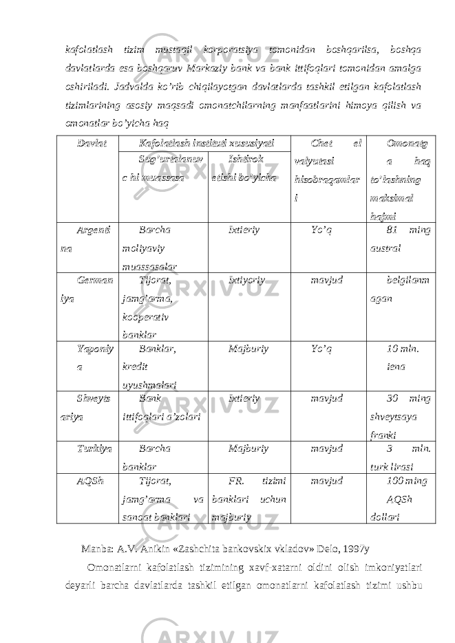 kafolatlash tizim mustaqil korporatsiya tomonidan boshqarilsa, boshqa davlatlarda esa boshqaruv Markaziy bank va bank ittifoqlari tomonidan amalga oshiriladi. Jadvalda ko’rib chiqilayotgan davlatlarda tashkil etilgan kafolatlash tizimlarining asosiy maqsadi omonatchilarning manfaatlarini himoya qilish va omonatlar bo’yicha haq Davlat Kafolatlash instituti xususiyati Chet el valyutasi hisobraqamlar i Omonatg a haq to’lashning maksimal hajmi Sug’urtalanuv c hi muassasa Ishtirok etishi bo’yicha Argenti na Barcha moliyaviy muassasalar Ixtieriy Yo’q 81 ming austral German iya Tijorat, jamg’arma, kooperativ banklar Ixtiyoriy mavjud belgilanm agan Yaponiy a Banklar, kredit uyushmalari Majburiy Yo’q 10 mln. iena Shveyts ariya Bank ittifoqlari a’zolari Ixtieriy mavjud 30 ming shveytsaya franki Turkiya Barcha banklar Majburiy mavjud 3 mln. turk lirasi AQSh Tijorat, jamg’arma va sanoat banklari FR. tizimi banklari uchun majburiy mavjud 100 ming AQSh dollari Manba: A.V. Anikin «Zashchita bankovskix vkladov» Delo, 1997y Omonatlarni kafolatlash tizimining xavf-xatarni oldini olish imkoniyatlari deyarli barcha davlatlarda tashkil etilgan omonatlarni kafolatlash tizimi ushbu 