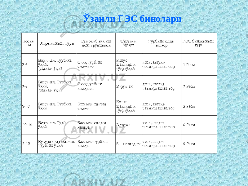 Ўзанли ГЭС бинолари Босим, м Агрегатнинг тури Сув олиб келиш конструкцияси Сўрувчи қувур Турбина олди затвор ГЭС биносининг тури 2-6 Вертикал. Турбина ўқий, радиал- ўқий Очиқ турбина камераси Конус шаклидаги тўғриўқий ясси, авария- таъмирлаш затвор 1-Расм 2-6 Вертикал. Турбина ўқий, радиал- ўқий Очиқ турбина камераси Эгрувчан ясси, авария- таъмирлаш затвор 2-Расм 6-10 Вертикал. Турбина ўқий Босимли спирал камера Конус шаклидаги тўғриўқий ясси, авария- таъмирлаш затвор 3-Расм 10-15 Вертикал. Турбина ўқий Босимли спирал камера Эгрувчан ясси, авария- таъмирлаш затвор 4-Расм 2-13 Қувурли горизонтал. Турбина ўқий Босимли турбина камера S - шаклидаги ясси, авария- таъмирлаш затвор 5-Расм 