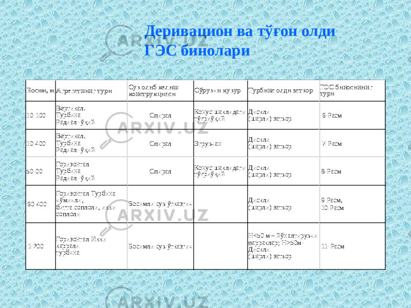 Деривацион ва тўғон олди ГЭС бинолари Босим, м Агрегатнинг тури Сув олиб келиш конструкцияси Сўрувчи қувур Турбина олди затвор ГЭС биносининг тури 10-100 Вертикал. Турбина Радиал -ўқий Спирал Конус шаклидаги тўғриўқий Дискли (шарли) затвор 6-Расм 10-400 Вертикал. Турбина Радиал -ўқий Спирал Эгрувчан Дискли (шарли) затвор 7-Расм 50-00 Горизонтал Турбина Радиал -ўқий Спирал Конус шаклидаги тўғриўқий Дискли (шарли) затвор 8-Расм 60-400 Горизонтал Турбина чўмичли, битта соплоли, икки соплоли Босимли сув ўтказгич Дискли (шарли) затвор 9-Расм, 10-Расм 1-200 Горизонтал Икки каррали турбина Босимли сув ўтказгич Н<50 м – йўналтирувчи парраклар; Н>50м - Дискли (шарли) затвор 11-Расм 