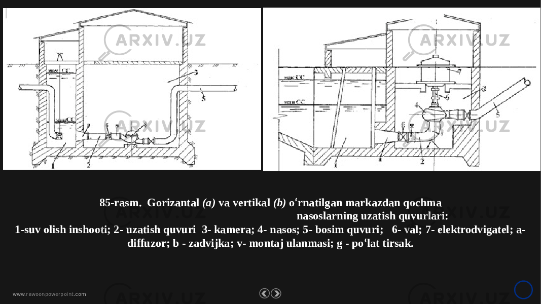 www. rawoonpowerpoint .com 85-rasm. Gorizantal (a) va vertikal (b) o ‘ rnatilgan markazdan qochma nasoslarning uzatish quvurlari: 1-suv olish inshooti; 2- uzatish quvuri 3- kamera; 4- nasos; 5- bosim quvuri; 6- val; 7- elektrodvigatel; a- diffuzor; b - zadvijka; v- montaj ulanmasi; g - po ‘ lat tirsak. 