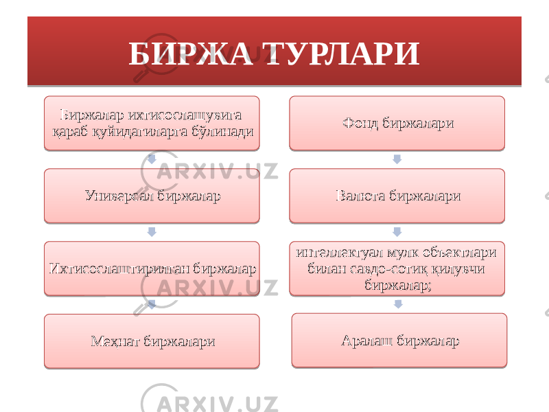 БИРЖА ТУРЛАРИ Биржалар ихтисослашувига қараб қуйидагиларга бўлинади Универсал биржалар Ихтисослаштирилган биржалар Меҳнат биржалари Фонд биржалари Валюта биржалари интеллектуал мулк объектлари билан савдо-сотиқ қилувчи биржалар; Аралаш биржалар264C4B 2B0F11 0D 38 2D 39 3A 35 0F0609 0E 0E 3B 