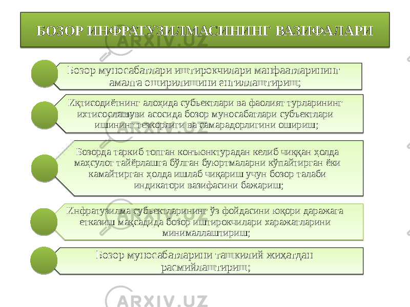 БОЗОР ИНФРАТУЗИЛМАСИНИНГ ВАЗИФАЛАРИ Бозор муносабатлари иштирокчилари манфаатларининг амалга оширилишини енгиллаштириш; Иқтисодиётнинг алоҳида субъектлари ва фаолият турларининг ихтисослашуви асосида бозор муносабатлари субъектлари ишининг тезкорлиги ва самарадорлигини ошириш; Бозорда таркиб топган конъюнктурадан келиб чиққан ҳолда маҳсулот тайёрлашга бўлган буюртмаларни кўпайтирган ёки камайтирган ҳолда ишлаб чиқариш учун бозор талаби индикатори вазифасини бажариш; Инфратузилма субъектларининг ўз фойдасини юқори даражага етказиш мақсадида бозор иштирокчилари харажатларини минималлаштириш; Бозор муносабатларини ташкилий жиҳатдан расмийлаштириш; 26 2B0B 05 2D 0F 0F 2B 16 03 0F 2D 02 160F 2B0B 11 0B 