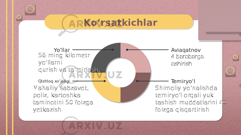 Koʻrsatkichlar Yo’llar Qishloq xoʻjaligi Aviaqatnov Temiryoʻl 4 barobarga oshirish Shimoliy yo&#39;nalishda temiryo&#39;l orqali yuk tashish muddatlarini 40 foizga qisqartirish56 ming kilometr yo&#39;llarni qurish va ta&#39;mirlash. Mahalliy sabzavot, poliz, kartoshka taminotini 50 foizga yetkazish. 