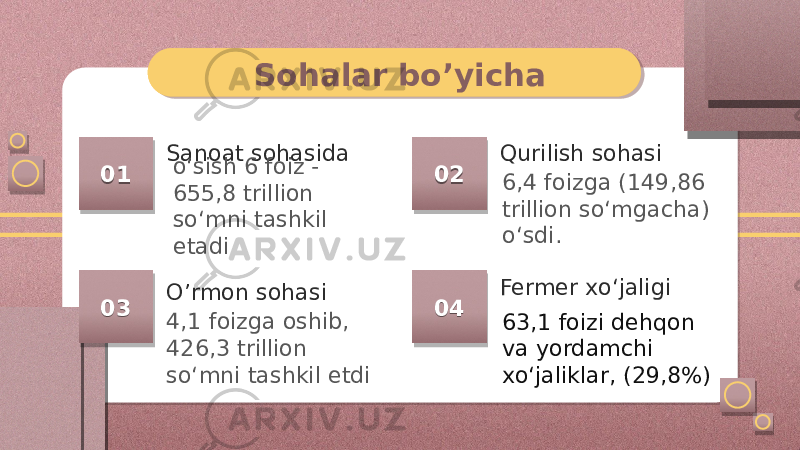 Sohalar bo’yicha Sanoat sohasida oʻsish 6 foiz - 655,8 trillion soʻmni tashkil etadi Qurilish sohasi 6,4 foizga (149,86 trillion so‘mgacha) o‘sdi. O’rmon sohasi 4,1 foizga oshib, 426,3 trillion so‘mni tashkil etdi Fermer xoʻjaligi 63,1 foizi dehqon va yordamchi xo‘jaliklar, (29,8%)01 03 02 04 1E1F 1E20 1E21 1E22 