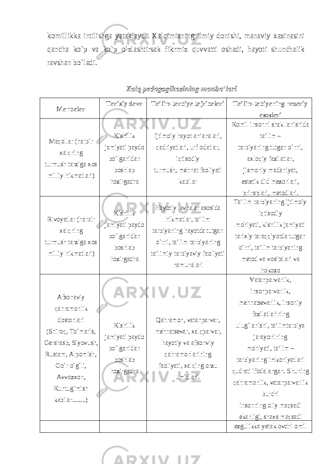 komillikka intilishga yetaklaydi. Xalqimizning ilmiy donishi, manaviy xazinasini qancha ko`p va ko`p o`zlashtirsak fikrmiz quvvatti oshadi, hayoti shunchalik ravshan bo`ladi. Xalq pedagogikasining manba’lari Manbalar Tarixiy davr Ta’lim-tarbiya tajribalari Ta’lim-tabiyaning nazariy asoslari Maqollar (harbir xalqning turmush tarziga xos milliy hikmatlari) Kishilik jamiyati paydo bo`lganidan boshlab hozirgacha Ijtimoiy hayot an’analari, qadriyatlari, urf-odatlar, iqtisodiy turmush, mehnat faoliyati kabilar Komil insonni shakllanishida ta’lim – tarbiyaning tutgan o`rni, axloqiy fazilatlar, jismoniy madaniyat, estetik did mezonlari, prinsplari, metodlari. Rivoyatlar (harbir xalqning turmush tarziga xos milliy hikmatlari) Kishilik jamiyati paydo bo`lganidan boshlab hozirgacha Hayotiy lavhalar asosida hikmatlar, ta’lim tarbiyaning hayotda tutgan o`rni, ta’lim-tarbiyaning ta’limiy-tarbiyaviy faoliyati namunalari Ta’lim-tarbiyaning ijtimoiy iqtisodiy mohiyati, kishilik jamiyati tarixiy taraqqiyotda tutgan o`rni, ta’lim tarbiyaning metod va vositalari va hokozo Afsonaviy qahramonlik dostonlari (Shiroq, To`maris, Gershasb, Siyovush, Rustam, Alpomish, Go`r o`g`li, Avvazxon, Kuntug`mish kabilar........) Kishilik jamiyati paydo bo`lganidan boshlab hozirgacha Qahramon, vatanparvar, mehnatsevar, xalqparvar, hayotiy va afsonviy qahramonlarining faoliyati, xalqing orzu umidlari. Vatanparvarlik, insonparvarlik, mehnatsevarlik, insoniy fazilatlarining ulug`lanishi, ta’limtarbiya jarayonining mohiyati, ta’lim – tarbiyaning imkoniyatlari qudrati ifodalangan. Shuning qahramonlik, vatanparvarlik burchi insonning oliy maqsadi ekanligi, shaxs maqsadi ezgulikka yetaklovchi omil 