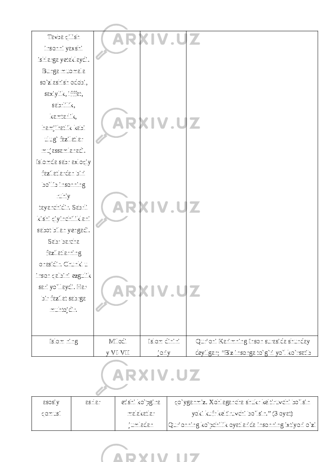 Tavba qilish insonni yaxshi ishlarga yetaklaydi. Bunga muomala so`zlashish odobi, saxiylik, ifffat, sabrlilik, kamtarlik, hamjihatlik kabi ulug` fazilatlar mujassamlanadi. Islomda sabr axloqiy fazilatlardan biri bo`lib insonning ruhiy tayanchidir. Sabrli kishi qiyinchiliklani sabot bilan yengadi. Sabr barcha fazilatlarning onasidir. Chunki u inson qalbini ezgulik sari yo`llaydi. Har- bir fazilat sabrga muhtojdir. Islom ning Milodi y VI-VII Islom dinini joriy Qur’oni Karimning Inson surasida shunday deyilgan; “Biz insonga to`g`ri yo`l ko`rsatib asosiy qomusi asrlar etishi ko`pgina malakatlar jumladan qo`yganmiz. Xohlagancha shukr keltiruvchi bo`lsin yoki kufr keltiruvchi bo`lsin.” (3 oyat) Qur’onning ko`pchilik oyatlarida insonning ixtiyori o`zi 