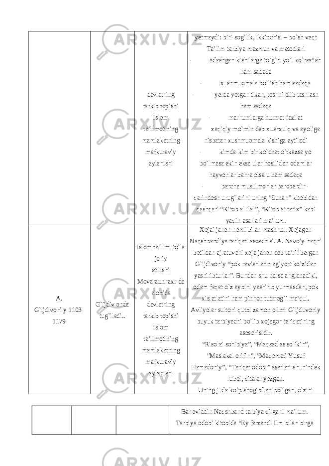 davlatning tarkib topishi islom ta’limotining mamlakatning mafkuraviy aylanishi yetmaydi: biri-sog`lik, ikkinchisi – bo`sh vaqt Ta’lim-tarbiya mazmun va metodlari - adashgan kishilarga to`g`ri yo`l ko`rsatish ham sadaqa - xushmuomala bo`lish ham sadaqa - -yerda yotgan tikan, toshni olib tashlash ham sadaqa - marhumlarga hurmat fazilat - xaqiqiy mo`min deb xushxulq va ayoliga nisbatan xushmuomala kishiga aytiladi - kimda-kim bir ko`chat o`tkazsa yo bo`lmasa ekin eksa ular hosilidan odamlar hayvonlar bahra olsa u ham sadaqa - barcha musulmonlar barobardir - qarindosh urug`larini uning “Sunan” kitobidan qashqari “Kitob al ilal”, “Kitob at tarix” kabi yaqin asarlari ma’lum. A. G`ijdivoni y 1103- 1179 G`ijdiv onda tug`iladi.. Islom ta’limi to`la joriy etilishi Movaraunnaxr da alohida davlatning tarkib topishi islom ta’limotining mamlakatning mafkuraviy aylanishi Xojai jahon nomi bilan mashhur. Xojagon Naqshbandiya tariqati asoschisi. A. Navoiy-haqni botildan ajratuvchi xoja jahon deb ta’rif bergan G`ijdivoniy “pok ravishlarin ag`yort ko`zidan yashiribturlar”. Bundan shu narsa anglanadiki, odam faqat o`z aybini yashirib yurmasdan, pok xislatlatini ham pinhon tutmog`i ma’qul. Avliyolar sultoni qutbi zamon olimi G`ijduvoniy buyuk tarbiyachi bo`lib xojagon tariqatining asoschisidir. “Risolai sohibiya”, “Maqsad as solikin”, “Maslakal orifin”, “Maqomati Yusuf Hamadoniy”, “Tariqat odobi” asarlari shunindek ruboi, qitalar yozgan. Uning juda ko`p shogirdlari bo`lgan, o`zini Bahoviddin Naqshband tarbiya qilgani ma’lum. Tarbiya odobi kitobida “Ey farzand! Ilm bilan birga 