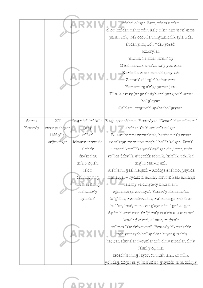 odobni o`rgan. Zero, odobsiz odam olloh lutfidan mahrumdir. Xalq bilan nizo janjal etma- yaxshi xulq, nek odob ila umrguzaronlik ayla bidat ahidan yiroq bo`l ” deb yozadi. Ruboiylari Shuhrat ila mush nafsini tiy O`zni mardum orasida ko`p yod etma Kamtarlik et sen nom chiqaray deb Zinhorki dilingini barbot etma Yomonning o`ziga yomon jazo Til sukut et ey jon gapir Ayblarni yopguvchi sattor bo`lg`aysan Qalblarni topguvchi gavhar bo`lgaysan. Ahmad Yassaviy XII asrda yashagan 1166 yilda vafot etigan Islom ta’limi to`la joriy etilishi Movaraunnaxr da alohida davlatning tarkib topishi islom ta’limotining mamlakatning mafkuraviy aylanishi Bizga qadar Ahmad Yassaviyda “Devoni hikmat” nomli she’rlar kitobi saqlanib qolgan. Bu asar hamma zamonlarda, barcha turkiy zabon avlodlarga manzur va maqbul bo`lib kelgan. Zeroki u insonni komillika yetaklaydigan din, imon, xudo yo`lida fidoylik, e’tiqodda sobitlik, halollik, poklikni targ`ib-tashviq etdi. Kishilarning asl maqsadi – Xudoga erishmoq paytida mashaqqat – riyozat chekmoq, ma’rifat kasb etmoqqa islomiy va dunyoviy ahkomlarni egallamoqqa chorlaydi. Yassaviy hikmatlarida to`g`rilik, mehnatsevarlik, mo`minlarga mehribon bo`lish, insof, muruuvat g`oyalarini ilgari surgan. Ayrim hikmatlarda biz ijtimoiy adolatsizlikka qarshi keskin fikrlarni, dilozor, muftxo`r bo`lmaslikka da’vat etadi. Yassaviy hikmatlarida insoniyat paydo bo`lganidan buyongi tarixiy haqiqat, afsonalar rivoyatlar turli diniy arboblar, diniy falsafiy oqimlar asoschilarining hayoti, turmush tarzi, komillik yo`lidagi tutgan sa’yi harakatlari g`oyatda nafis, tadrijiy 