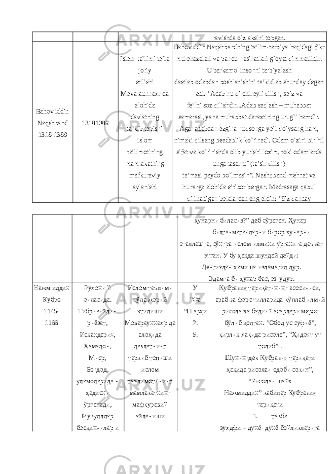 ravishda o`z aksini topgan. Bahov iddin Naqshband 1318-1389 13181389 Islom ta’limi to`la joriy etilishi Movaraunnaxr da alohida davlatning tarkib topishi islom ta’limotining mamlakatning mafkuraviy aylanishi Bahoviddin Naqshbandning ta’lim-tarbiya haqidagi fikr mulohazalari va pandu-nasihatlari g`oyat qimmatlidir. U barkamol insonni tarbiyalash dastlab odabdan boshlanishini ta’kidlab shunday degan edi. “Adab hulqi chiroyli qilish, so`z va fe’lni soz qilishdir...Adab saqlash – muhabbat samarasi, yana muhabbat daraxtining urug`i hamdir. Agar adabdan ozgina nuqsonga yo`l qo`ysang ham, nimaki qilsang beadablik ko`rinadi. Odam o`zini bir hil sifat va ko`rinishda olib yurishi lozim, toki odamlarda unga tasarruf (ta’sir qilish) ta’masi paydo bo`lmasin”. Nashqband mehnat va hunarga alohida e’tibor bergan. Madrasaga qabul qilinadigan bolalardan eng oldin: “Siz qanday ҳунарни биласиз?”-деб сўраган. Ҳунар билганмаганларни бирор ҳунарни эгаллашга, сўнгра ислом илмини ўрганига даъват этган. У бу ҳақда шундай дейди: Денгиздан ҳамиша изламагил дур. Одамга би ҳунар бас, эзгудур. Нажм иддин Кубро 1145- 1188 Руҳони й оиласида. Тибризийдин риёзат, Искандария, Ҳамадон, Миср, Боғдод, уламоларида н ҳадисни ўрганади, Муғулллар босқинчилар и Ислом таълими тўла жорий этилиши Моварауннахр да алоҳида давлатнинг таркиб топиши ислом таълимотининг мамлакатнинг мафкуравий айланиши У “Фа “Шарҳи 2. 5. Кубравия тариқатининг асосичиси, араб ва форс тилларида кўплаб илмий рисола ва бадиий асарлари мерос бўлиб қолган. “Обод ус суфиё”, қирлик ҳақида рисола”, “Ҳидоят ут толиб” . Шунингдек Кубравия тариқати ҳақида рисолаи одоби сокин”, “Рисолаи шайх Нажмиддин” кабилар Кубравия тариқати 1. тавба зухдфи – дунё- дунё бойликларига 