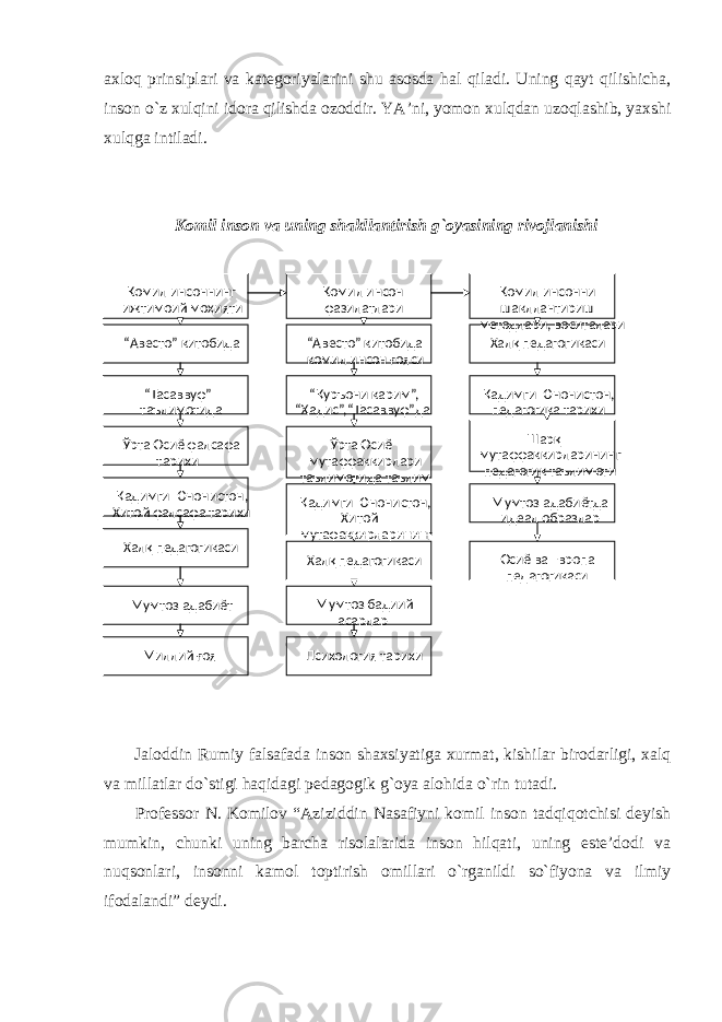 axloq prinsiplari va kategoriyalarini shu asosda hal qiladi. Uning qayt qilishicha, inson o`z xulqini idora qilishda ozoddir. YA’ni, yomon xulqdan uzoqlashib, yaxshi xulqga intiladi. Komil inson va uning shakllantirish g`oyasining rivojlanishi Jaloddin Rumiy falsafada inson shaxsiyatiga xurmat, kishilar birodarligi, xalq va millatlar do`stigi haqidagi pedagogik g`oya alohida o`rin tutadi. Professor N. Komilov “Aziziddin Nasafiyni komil inson tadqiqotchisi deyish mumkin, chunki uning barcha risolalarida inson hilqati, uning este’dodi va nuqsonlari, insonni kamol toptirish omillari o`rganildi so`fiyona va ilmiy ifodalandi” deydi. Комил инсоннинг ижтимоий моҳияти Комил инсон фазилатлари Комил инсонни шакллантириш методлари, воситалари “ Авесто” китобида “ Тасаввуф” таълимотида Ўрта Осиё фалсафа тарихи Қадимги Юнонистон, Хитой фалсафа тарихи Халқ педагогикаси Мумтоз адабиёт Миллий ғоя “ Авесто” китобида комил инсон ғояси “ Қуръони карим”, “ Ҳадис”, “ Тасаввуф”да Ўрта Осиё мутаффаккирлари таълимотида таълим - Қадимги Юнонистон, Хитой мутафаккирларининг Халқ педагогикаси Мумтоз бадиий асарлар Психология тарихи Халқ педагогикаси Қадимги Юнонистон, педагогика тарихи Шарқ мутаффаккирларининг педагогик таълимоти Мумтоз адабиётда идеал образлар Осиё ва Европа педагогикаси 