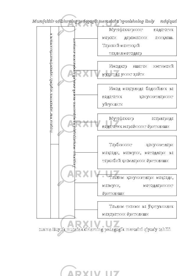 Mutafakkir adiblarning pedagogik merosini o`rganishning ilmiy tadqiqoti Мутафаккирнинг педагогик мероси даражасини аниқлаш. Тарихий-мантиқий таҳлил методлар Ижодкор яшаган ижтимоий муҳит ва унинг ҳаёти Ижод маҳсулида бадиийлик ва педагогик қонуниятларнинг уйғунлиги Мутафаккир асарларида педагогик жараённинг ёритилиши Тарбиянинг қонуниятлари мақсади, мазмуни, методлари ва таркибий қисмларини ёритилиши Таълим қонуниятлари мақсади, мазмуни, методларининг ёритилиши Таълим тизими ва ўқитувчилик маҳоратини ёритилиши tuzma Buyuk mutafakkirlarning pedagogik merosini qiyosiy tahliliПедагогика тарихининг адабиёт тарихи билан боғлиқлиги Тадқиқот мақсади-педагогик мероснинг илмий амалий қимматини аниқлаш 