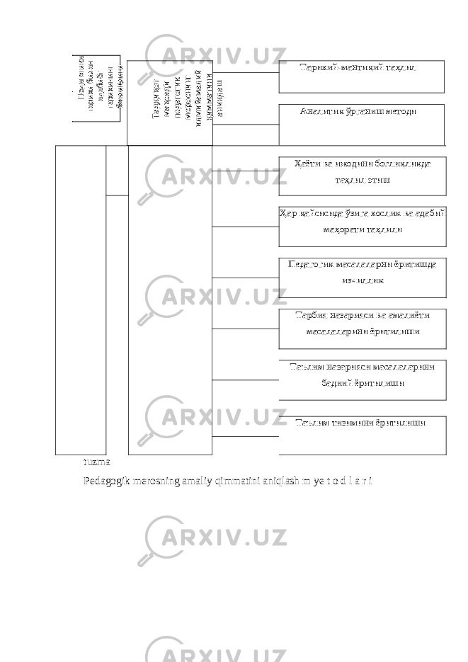 Тарихий-мантиқий таҳлил Аналитик ўрганиш методи Ҳаёти ва ижодини боғлиқликда таҳлил этиш Ҳар қайсисида ўзига хослик ва адабий маҳорати таҳлили Педагогик масалаларни ёритишда изчиллик Тарбия назарияси ва амалиёти масалаларини ёритилиши Таълим назарияси масалаларини бадиий ёритилиши Таълим тизимини ёритилиши tuzma Pedagogik merosning amaliy qimmatini aniqlash m ye t o d l a r i Педагогика тарихи билан адабиёт тарихининг боғлиқлиги Тадқиқот мақсади- педагогик мероснинг илмий-амалий қимматини аниқлаш 
