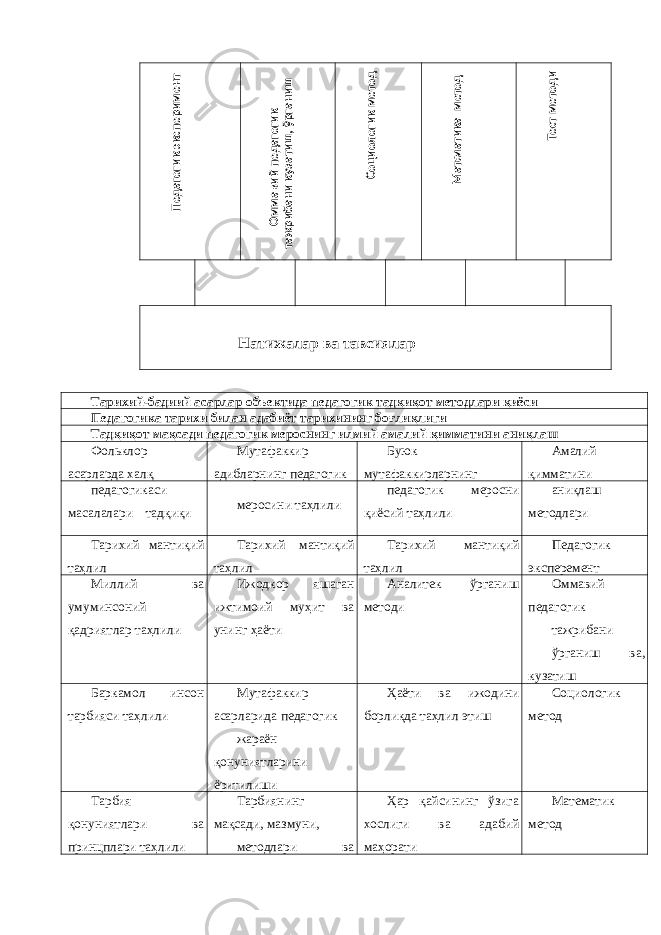  Натижалар ва тавсиялар Тарихий-бадиий асарлар объектида педагогик тадқиқот методлари қиёси Педагогика тарихи билан адабиёт тарихининг боғлиқлиги Тадқиқот мақсади педагогик мероснинг илмий амалий қимматини аниқлаш Фольклор асарларда халқ Мутафаккир адибларнинг педагогик Буюк мутафаккирларнинг Амалий қимматини педагогикаси масалалари тадқиқи меросини таҳлили педагогик меросни қиёсий таҳлили аниқлаш методлари Тарихий мантиқий таҳлил Тарихий мантиқий таҳлил Тарихий мантиқий таҳлил Педагогик эксперемент Миллий ва умуминсоний қадриятлар таҳлили Ижодкор яшаган ижтимоий муҳит ва унинг ҳаёти Аналитек ўрганиш методи Оммавий педагогик тажрибани ўрганиш ва, кузатиш Баркамол инсон тарбияси таҳлили Мутафаккир асарларида педагогик жараён қонуниятларини ёритилиши Ҳаёти ва ижодини борлиқда таҳлил этиш Социологик метод Тарбия қонуниятлари ва принцплари таҳлили Тарбиянинг мақсади, мазмуни, методлари ва Ҳар қайсининг ўзига хослиги ва адабий маҳорати Математик метод Педагогик эксперимент Оммавий педагогик тажрибани кузатиш, ўрганиш Социологик метод М атематика метод Тест методи 