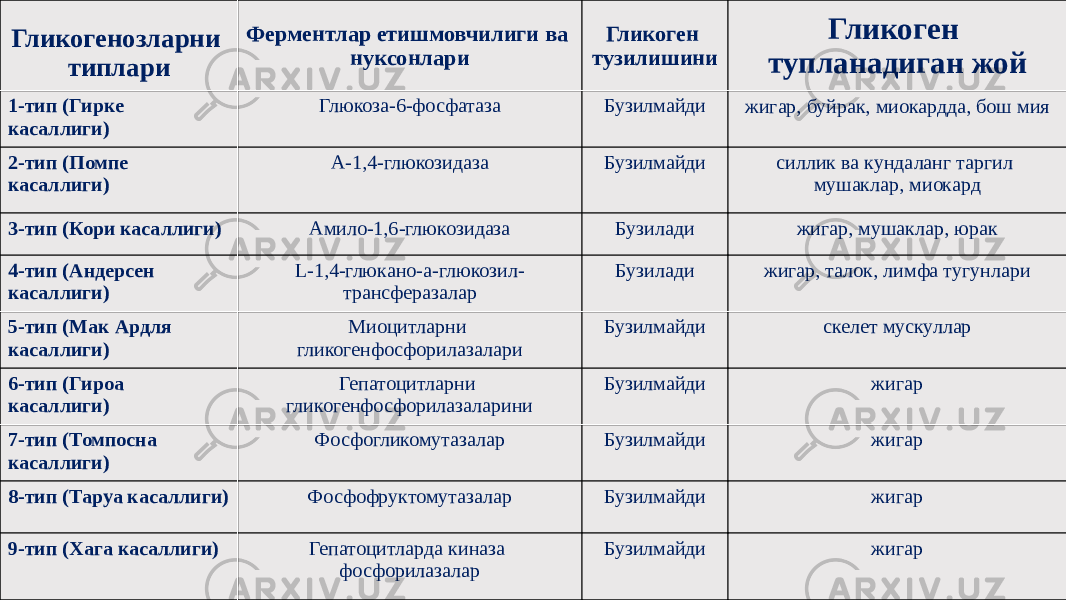 Гликогенозларни типлари Ферментлар етишмовчилиги ва нуксонлари Гликоген тузилишини Гликоген тупланадиган жой 1-тип (Гирке касаллиги) Глюкоза-6-фосфатаза Бузилмайди жигар, буйрак, миокардда, бош мия 2-тип (Помпе касаллиги) А-1,4-глюкозидаза Бузилмайди силлик ва кундаланг таргил мушаклар, миокард 3-тип (Кори касаллиги) Амило-1,6-глюкозидаза Бузилади жигар, мушаклар, юрак 4-тип (Андерсен касаллиги) L-1,4-глюкано-a-глюкозил- трансферазалар Бузилади жигар, талок, лимфа тугунлари 5-тип (Мак Ардля касаллиги) Миоцитларни гликогенфосфорилазалари Бузилмайди скелет мускуллар 6-тип (Гироа касаллиги) Гепатоцитларни гликогенфосфорилазаларини Бузилмайди жигар 7-тип (Томпосна касаллиги) Фосфогликомутазалар Бузилмайди жигар 8-тип (Таруа касаллиги) Фосфофруктомутазалар Бузилмайди жигар 9-тип (Хага касаллиги) Гепатоцитларда киназа фосфорилазалар Бузилмайди жигар 