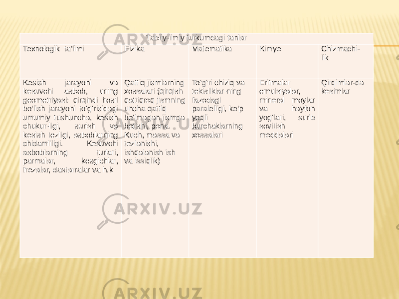 Tabiiy-ilmiy turkumdagi fanlar Texnologik ta’limi Fizika Matematika Kimyo Chizmachi- lik Kesish jarayoni va kesuvchi asbob, uning geometriyasi: qirqindi hosil bo‘lish jarayoni to‘g‘risidagi umumiy tushuncha, kesish chukur-ligi, surish va kesish tezligi, asboblarning chidamliligi. Kesuvchi asboblarning turlari, parmalar, kesgichlar, frezalar, dastarralar va h.k Qattiq jismlarning xossalari (qirqish qattiqroq jismning uncha qattiq bo‘lmagan jismga botishi, pona. Kuch, massa va tezlanishi, ishqalanish ish va issiqlik) To‘g‘ri chiziq va tekisliklar-ning fazodagi paralelligi, ko‘p yoqli burchaklarning xossalari Eritmalar emulsiyalar, mineral moylar va hayfon yog‘lari, surib sovitish moddalari Qirqimlar-da kesimlar 