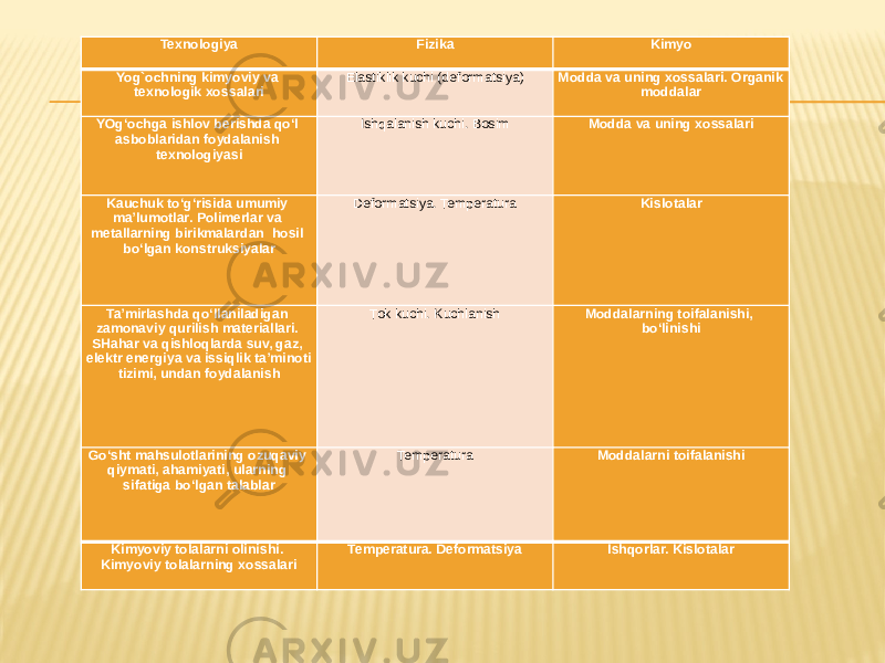 Texnologiya Fizika Kimyo   Yog`ochning kimyoviy va texnologik xossalari Elastiklik kuchi (deformatsiya) Modda va uning xossalari. Organik moddalar YOg‘ochga ishlov berishda qo‘l asboblaridan foydalanish texnologiyasi Ishqalanish kuchi. Bosim Modda va uning xossalari Kauchuk to‘g‘risida umumiy ma’lumotlar. Polimerlar va metallarning birikmalardan hosil bo‘lgan konstruksiyalar Deformatsiya. Temperatura Kislotalar Ta’mirlashda qo‘llaniladigan zamonaviy qurilish materiallari. SHahar va qishloqlarda suv, gaz, elektr energiya va issiqlik ta’minoti tizimi, undan foydalanish Tok kuchi. Kuchlanish Moddalarning toifalanishi, bo‘linishi Go‘sht mahsulotlarining ozuqaviy qiymati, ahamiyati, ularning sifatiga bo‘lgan talablar Temperatura Moddalarni toifalanishi Kimyoviy tolalarni olinishi. Kimyoviy tolalarning xossalari Temperatura. Deformatsiya Ishqorlar. Kislotalar 