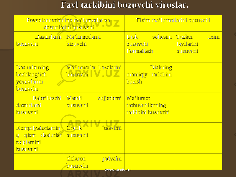 Fayl tarkibini buzuvchi viruslar. Foydalanuvchining ma’lumotlar va dasturlarini buzuvchi Tizim ma’lumotlarini buzuvchi   Dasturlarni buzuvchi Ma’lumotlarni bizuvchi Disk sohasini buzuvchi Formatlash Tezkor tizim fayllarini buzuvchi   Dasturlarning boshlang’ich yozuvlarini buzuvchi Ma’lumotlar bazalarini buzuvchi Diskning mantiqiy tarkibini buzish   Bajariluvchi dasturlarni buzuvchi Matnli xujjatlarni buzuvchi Ma’lumot tashuvchilarning tarkibini buzuvchi   Kompilyatorlarnin g qism dasturlar to’plamini buzuvchi Grafik tasvirni buzuvchi   elektron jadvalni buzuvchi www.arxiv.uzwww.arxiv.uz 