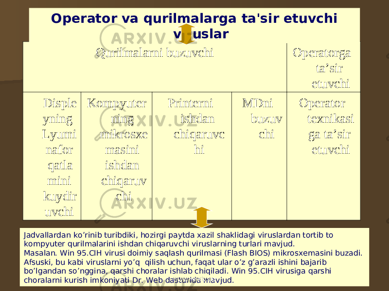 Qurilmalarni buzuvchi Operatorga ta’sir etuvchi Disple yning Lyumi nafor qatla mini kuydir uvchi Kompyuter ning mikrosxe masini ishdan chiqaruv chi Printerni ishdan chiqaruvc hi MDni buzuv chi Operator texnikasi ga ta’sir etuvchi Opеrator va qurilmalarga ta&#39;sir etuvchi viruslar Jadvallardan ko ’ rinib turibdiki , hozirgi paytda xazil shaklidagi viruslardan tortib to kompyut е r qurilmalarini ishdan chiqaruvchi viruslarning turlari mavjud . Masalan. Win 95.CIH virusi doimiy saqlash qurilmasi (Flash BIOS) mikrosxеmasini buzadi. Afsuski, bu kabi viruslarni yo’q qilish uchun, faqat ular o’z g’arazli ishini bajarib bo’lgandan so’nggina, qarshi choralar ishlab chiqiladi. Win 95.CIH virusiga qarshi choralarni kurish imkoniyati Dr. Web dasturida mav jud. www.arxiv.uzwww.arxiv.uz 