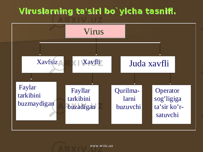  Faylar tarkibini buzmaydigan Fayllar tarkibini buzadigan Qurilma- larni buzuvchi Operator sog’ligiga ta’sir ko’r- satuvchi Virus Xavfli Xavfsiz Juda xavfliViruslarning ta&#39;siri bViruslarning ta&#39;siri b o`o` yicha tasnifi.yicha tasnifi. www.arxiv.uzwww.arxiv.uz 