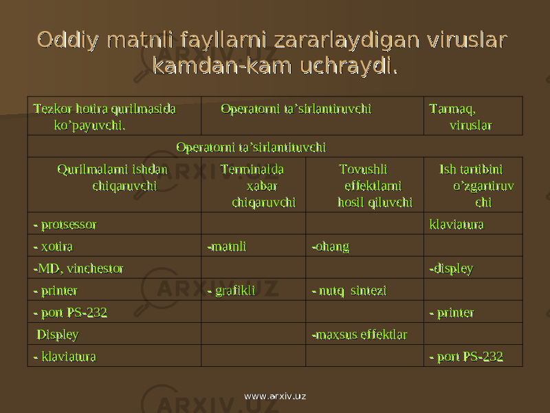 Oddiy matnli fayllarni zararlaydigan viruslar Oddiy matnli fayllarni zararlaydigan viruslar kamdan-kam uchraydi.kamdan-kam uchraydi. Tezkor hotira qurilmasida Tezkor hotira qurilmasida ko’payuvchi.ko’payuvchi. Operatorni ta’sirlantiruvchiOperatorni ta’sirlantiruvchi Tarmaq, Tarmaq, viruslarviruslar Operatorni ta’sirlantituvchi Operatorni ta’sirlantituvchi Qurilmalarni ishdan Qurilmalarni ishdan chiqaruvchichiqaruvchi Terminalda Terminalda xabar xabar chiqaruvchichiqaruvchi Tovushli Tovushli effektlarni effektlarni hosil qiluvchihosil qiluvchi Ish tartibini Ish tartibini o’zgartiruvo’zgartiruv chichi - protsessor- protsessor klaviaturaklaviatura - xotira- xotira -matnli-matnli -ohang-ohang -MD, vinchestor-MD, vinchestor -displey-displey - printer- printer - grafikli- grafikli - nutq sintezi- nutq sintezi - port PS-232- port PS-232 - printer- printer DispleyDispley -maxsus effektlar-maxsus effektlar - klaviatura- klaviatura - port PS-232- port PS-232 www.arxiv.uzwww.arxiv.uz 