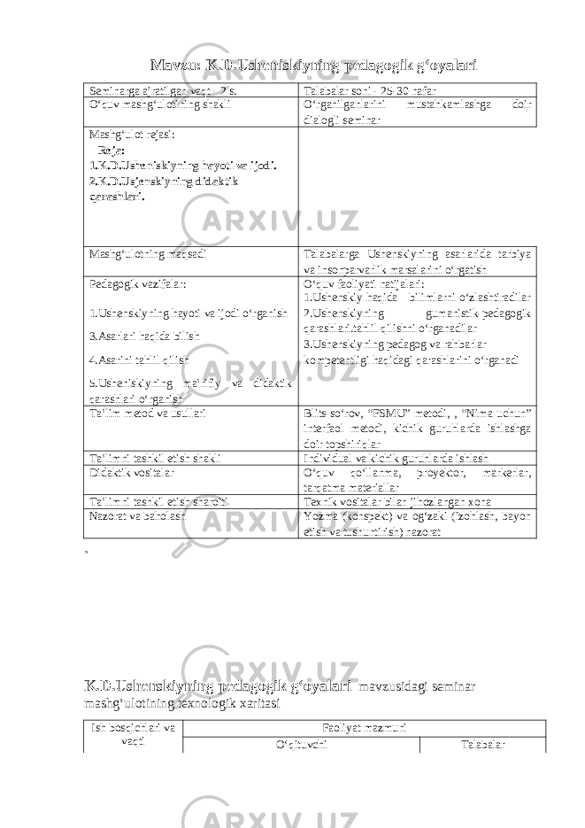 Mavzu: K.D.Usheniskiyning pedagogik gʻoyalari Seminarga ajratilgan vaqt - 2 s. Talabalar soni - 25-30 nafar O‘quv mashg‘ulotining shakli O‘rganilganlarini mustahkamlashga doir dialogli seminar Mashg‘ulot rejasi: Reja: 1.K.D.Usheniskiyning hayoti va ijodi. 2.K.D.Usjenskiyning didaktik qarashlari. Mashg‘ulotning maqsadi Talabalarga Ushenskiyning asarlarida tarbiya va insonparvarlik marsalarini oʻrgatish Pedagogik vazifalar: 1.Ushenskiyning hayoti va ijodi oʻrganish 3.Asarlari haqida bilish 4.Asarini tahlil qilish 5.Usheniskiyning ma’rifiy va didaktik qarashlari oʻrganish O‘quv faoliyati natijalari: 1.Ushenskiy haqida bilimlarni o‘zlashtiradilar 2.Ushenskiy ning gumanistik-pedagogik qarashlari.tahlil qilishni oʻrganadilar 3.Ushenskiyning pedagog va rahbarlar kompetentligi haqidagi qarashlarini oʻrganadi Ta’lim metod va usullari Blits-so‘rov, “FSMU” metodi, , “Nima uchun” interfaol metodi, kichik guruhlarda ishlashga doir topshiriqlar Ta’limni tashkil etish shakli Individual va kichik guruhlarda ishlash Didaktik vositalar O‘quv qo‘llanma, proyektor, markerlar, tarqatma materiallar Ta’limni tashkil etish sharoiti Texnik vositalar bilan jihozlangan xona Nazorat va baholash Yozma (konspekt) va og‘zaki (izohlash, bayon etish va tushuntirish) nazorat . K.D.Ushenskiyning pedagogik gʻoyalari mavzusidagi seminar mashg‘ulotining texnologik xaritasi Ish bosqichlari va vaqti Faoliyat mazmuni O‘qituvchi Talabalar 