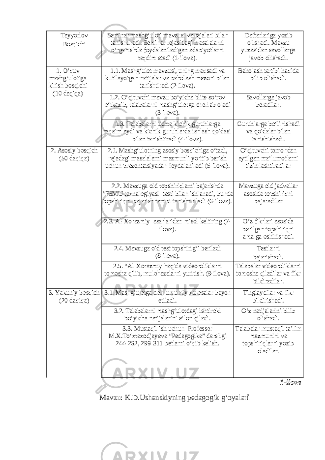 Tayyorlov Bosqichi Seminar mashg‘uloti mavzusi va rejalari bilan tanishtiradi. Seminar rejasidagi masalalarni o‘rganishda foydalaniladigan adabiyotlarni taqdim etadi (1-ilova). Daftarlariga yozib olishadi. Mavzu yuzasidan savollarga javob olishadi. 1. O‘quv mashg‘ulotiga kirish bosqichi (10 daqiqa) 1.1. Mashg‘ulot mavzusi, uning maqsadi va kutilayotgan natijalar va baholash mezoni bilan tanishtiradi (2-ilova). Baholash tartibi haqida bilib olishadi. 1.2. O‘qituvchi mavzu bo‘yicha blits-so‘rov o‘tkazib, talabalarni mashg‘ulotga chorlab oladi (3-ilova). Savollarga javob beradilar. 1.3. Talabalarni uchta kichik guruhlarga taqsimlaydi va kichik guruhlarda ishlash qoidasi bilan tanishtiradi (4- ilova ). Guruhlarga bo‘linishadi va qoidalar bilan tanishishadi. 2. Asosiy bosqich (50 daqiqa) 2.1. Mashg ‘ ulotning asosiy bosqichiga o ‘ tadi , rejadagi masalalarni mazmunli yoritib berish uchun prezentatsiyadan foydalaniladi (5- ilova ). O‘qituvchi tomondan aytilgan ma’lumotlarni tizimlashtiradilar 2.2. Mavzuga oid topshiriqlarni bajarishda “FSMU texnalogiyasi testi bilan ishlanadi, bunda topshiriqni bajarish tartibi tanishtiriladi (6-ilova). Mavzuga oid jadvallar asosida topshiriqni bajaradilar 2.3. Al-Xorazmiy asarlaridan misol keltiring (7- ilova). O‘z fikrlari asosida berilgan topshiriqni amalga oshirishadi. 2.4. Mavzuga oid test topshirig‘i beriladi (8-ilova). Testlarni bajarishadi. 2.5. “Al-Xorazmiy haqida videoroliklarni tomosha qilib, mulohazalarni yuritish. (9-ilova). Talabalar videoroliklarni tomosha qiladilar va fikr bildiradilar. 3. Yakuniy bosqich (20 daqiqa) 3.1. Mashg‘ulotga doir umumiy xulosalar bayon etiladi. Tinglaydilar va fikr bildirishadi. 3.2. Talabalarni mashg‘ulotdagi ishtiroki bo‘yicha natijalarini e’lon qiladi. O‘z natijalarini bilib olishadi. 3.3. Mustaqil ish uchun Professor M.X.To‘xtaxodjayeva “Pedagogika” darsligi 244-262, 299-311-betlarni o‘qib kelish. Talabalar mustaqil ta’lim mazmunini va topshiriqlarni yozib oladilar. 1-ilova Mavzu: K.D.Ushenskiyning pedagogik gʻoyalar i 