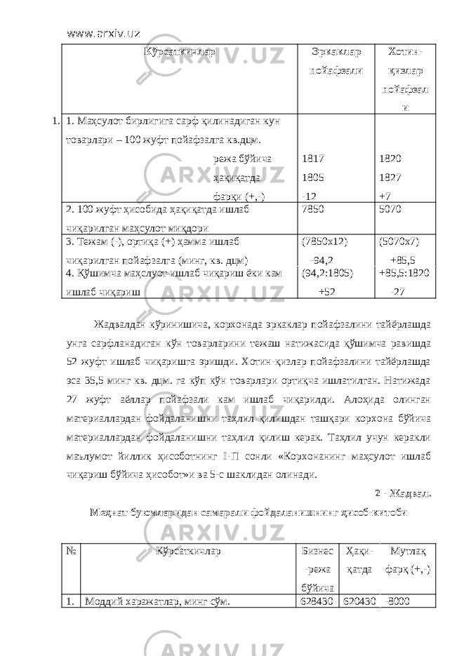 www.arxiv.uz Кўрсаткичлар Эркаклар пойафзали Хотин- қизлар пойафзал и 1. 1. Маҳсулот бирлигига сарф қилинадиган кун товарлари – 100 жуфт пойафзалга кв.дцм. режа бўйича ҳақиқатда фарқи (+,-) 1817 1805 -12 1820 1827 +7 2. 100 жуфт ҳисобида ҳақиқатда ишлаб чиқарилган маҳсулот миқдори 7850 5070 3. Тежам (-), ортиқа (+) ҳамма ишлаб чиқарилган пойафзалга (минг, кв. дцм) (7850х12) -94,2 (5070х7) +85,5 4. Қўшимча маҳслуот ишлаб чиқариш ёки кам ишлаб чиқариш (94,2:1805) +52 +85,5:1820 -27 Жадвалдан кўринишича, корхонада эркаклар пойафзалини тайёрлашда унга сарфланадиган кўн товарларини тежаш натижасида қўшимча равишда 52 жуфт ишлаб чиқаришга эришди. Хотин-қизлар пойафзалини тайёрлашда эса 35,5 минг кв. дцм. га кўп кўн товарлари ортиқча ишлатилган. Натижада 27 жуфт аёллар пойафзали кам ишлаб чиқарилди. Алоҳида олинган материаллардан фойдаланишни таҳлил қилишдан ташқари корхона бўйича материаллардан фойдаланишни таҳлил қилиш керак. Таҳлил учун керакли маълумот йиллик ҳисоботнинг I -П сонли «Корхонанинг маҳсулот ишлаб чиқариш бўйича ҳисобот»и ва 5-с шаклидан олинади. 2 - Жадвал. Меҳнат буюмларидан самарали фойдаланишнинг ҳисоб-китоби № Кўрсаткичлар Бизнес -режа бўйича Ҳақи- қатда Мутлақ фарқ (+,-) 1. Моддий харажатлар, минг сўм. 628430 620430 -8000 