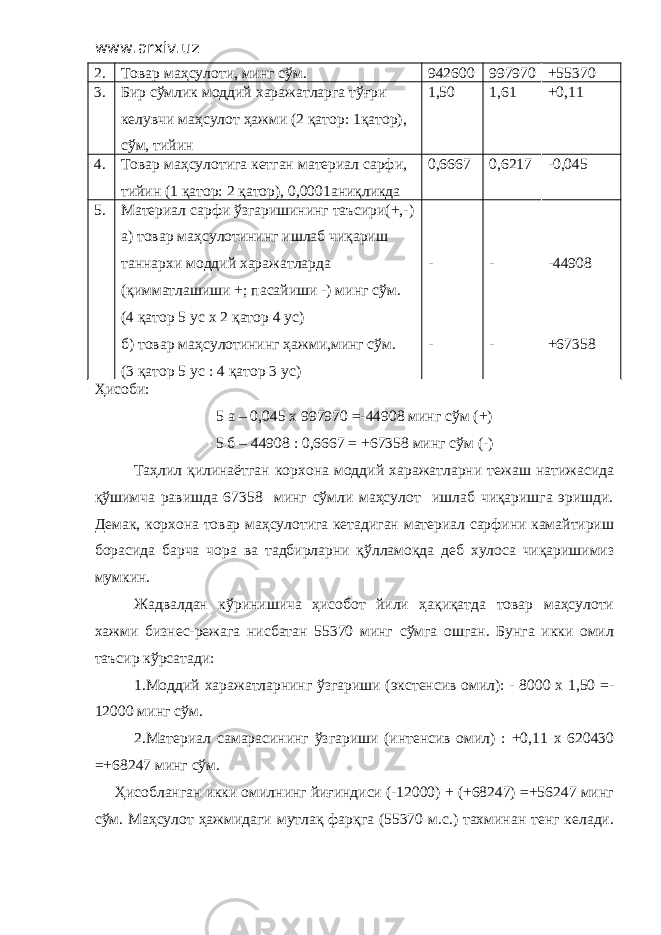 www.arxiv.uz 2. Товар маҳсулоти, минг сўм. 942600 997970 +55370 3. Бир сўмлик моддий харажатларга тўғри келувчи маҳсулот ҳажми (2 қатор: 1қатор), сўм, тийин 1,50 1,61 +0,11 4. Товар маҳсулотига кетган материал сарфи, тийин (1 қатор: 2 қатор), 0,0001аниқликда 0,6667 0,6217 -0,045 5. Материал сарфи ўзгаришининг таъсири(+,-) а) товар маҳсулотининг ишлаб чиқариш таннархи моддий харажатларда (қимматлашиши +; пасайиши -) минг сўм. (4 қатор 5 ус х 2 қатор 4 ус) б) товар маҳсулотининг ҳажми,минг сўм. (3 қатор 5 ус : 4 қатор 3 ус) - - - - -44908 +67358 Ҳисоби: 5 а – 0,045 х 997970 =-44908 минг сўм (+) 5 б – 44908 : 0,6667 = +67358 минг сўм (-) Таҳлил қилинаётган корхона моддий харажатларни тежаш натижасида қўшимча равишда 67358 минг сўмли маҳсулот ишлаб чиқаришга эришди. Демак, корхона товар маҳсулотига кетадиган материал сарфини камайтириш борасида барча чора ва тадбирларни қўлламоқда деб хулоса чиқаришимиз мумкин. Жадвалдан кўринишича ҳисобот йили ҳақиқатда товар маҳсулоти хажми бизнес-режага нисбатан 55370 минг сўмга ошган. Бунга икки омил таъсир кўрсатади: 1.Моддий харажатларнинг ўзгариши (экстенсив омил): - 8000 х 1,50 =- 12000 минг сўм. 2.Материал самарасининг ўзгариши (интенсив омил) : +0,11 х 620430 =+68247 минг сўм. Ҳисобланган икки омилнинг йиғиндиси (-12000) + (+68247) =+56247 минг сўм. Маҳсулот ҳажмидаги мутлақ фарқга (55370 м.с.) тахминан тенг келади. 