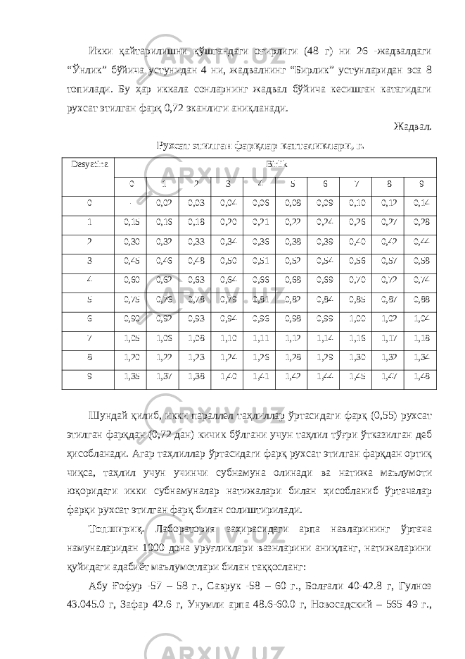 Икки қайтарилишни қўшгандаги оғирлиги (48 г) ни 26 -жадвалдаги “Ўнлик” бўйича устунидан 4 ни, жадвалнинг “Бирлик” устунларидан эса 8 топилади. Бу ҳар иккала сонларнинг жадвал бўйича кесишган катагидаги рухсат этилган фарқ 0,72 эканлиги аниқланади. Жадвал. Рухсат этилган фарқлар катталиклари, г. Desyatina Birlik 0 1 2 3 4 5 6 7 8 9 0 - 0,02 0,03 0,04 0,06 0,08 0,09 0,10 0,12 0,14 1 0,15 0,16 0,18 0,20 0,21 0,22 0,24 0,26 0,27 0,28 2 0,30 0,32 0,33 0,34 0,36 0,38 0,39 0,40 0,42 0,44 3 0,45 0,46 0,48 0,50 0,51 0,52 0,54 0,56 0,57 0,58 4 0,60 0,62 0,63 0,64 0,66 0,68 0,69 0,70 0,72 0,74 5 0,75 0,76 0,78 0,79 0,81 0,82 0,84 0,85 0,87 0,88 6 0,90 0,92 0,93 0,94 0,96 0,98 0,99 1,00 1,02 1,04 7 1,05 1,06 1,08 1,10 1,11 1,12 1,14 1,16 1,17 1,18 8 1,20 1,22 1,23 1,24 1,26 1,28 1,29 1,30 1,32 1,34 9 1,35 1,37 1,38 1,40 1,41 1,42 1,44 1,45 1,47 1,48 Шундай қилиб, икки параллел таҳлиллар ўртасидаги фарқ (0,55) рухсат этилган фарқдан (0,72 дан) кичик бўлгани учун таҳлил тўғри ўтказилган деб ҳисобланади. Агар таҳлиллар ўртасидаги фарқ рухсат этилган фарқдан ортиқ чиқса, таҳлил учун учинчи субнамуна олинади ва натижа маълумоти юқоридаги икки субнамуналар натижалари билан ҳисобланиб ўртачалар фарқи рухсат этилган фарқ билан солиштирилади. Топшириқ. Лаборатория заҳирасидаги арпа навларининг ўртача намуналаридан 1000 дона уруғликлари вазнларини аниқланг, натижаларини қуйидаги адабиёт маълумотлари билан таққосланг: Абу Ғофур -57 – 58 г., Саврук -58 – 60 г., Болғали 40-42.8 г, Гулноз 43.045.0 г, Зафар 42.6 г, Унумли арпа 48.6-60.0 г, Новосадский – 565 49 г., 