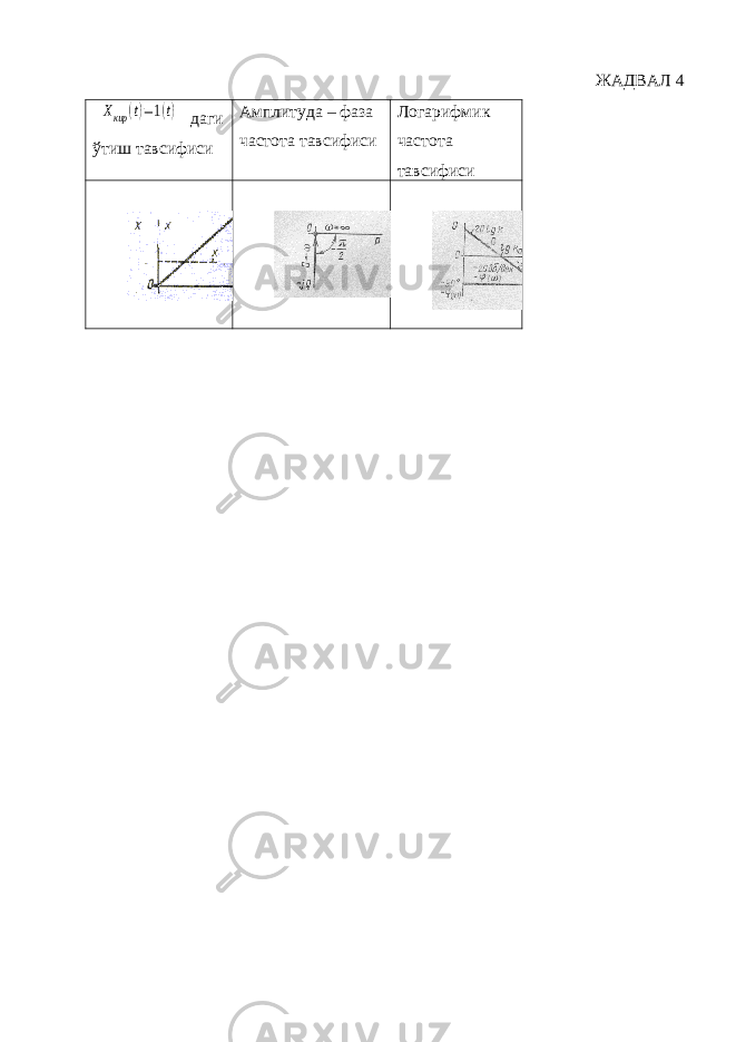 ЖАДВАЛ 4Xкир (t)=1(t) даги ўтиш тавсифиси Амплитуда – фаза частота тавсифиси Логарифмик частота тавсифиси 
