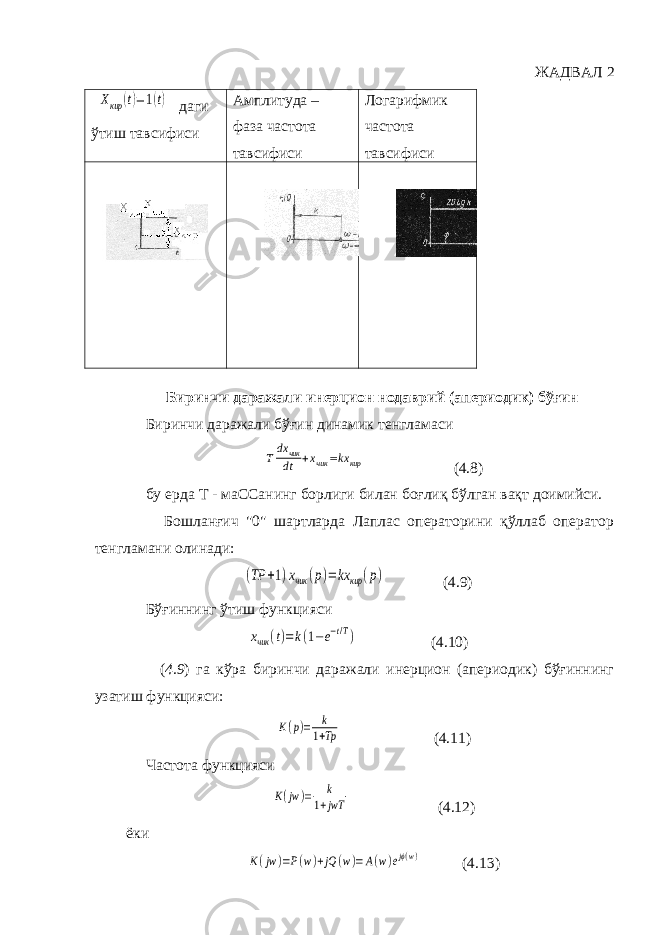 ЖАДВАЛ 2Xкир (t)=1(t) даги ўтиш тавсифиси Амплитуда – фаза частота тавсифиси Логарифмик частота тавсифиси Биринчи даражали инерцион нодаврий (апериодик) бўғин Биринчи даражали бўғин динамик тенгламаси Tdx чик dt +xчик =kxкир (4.8) бу ерда Т - маССанинг борлиги билан боғлиқ бўлган вақт доимийси. Бошланғич &#34;0&#34; шартларда Лаплас операторини қўллаб оператор тенгламани олинади: (TP +1)xчик (p)=kx кир (p) (4.9) Бўғиннинг ўтиш функцияси xчик (t)=k(1−e−t/T) (4.10) ( 4.9 ) га кўра биринчи даражали инерцион (апериодик) бўғиннинг узатиш функцияси: K(p)= k 1+Tp (4.11) Частота функцияси K(jw )= k 1+jwT (4.12) ёки K(jw )=P(w)+jQ (w)=A(w)ejϕ(w) (4.13) 