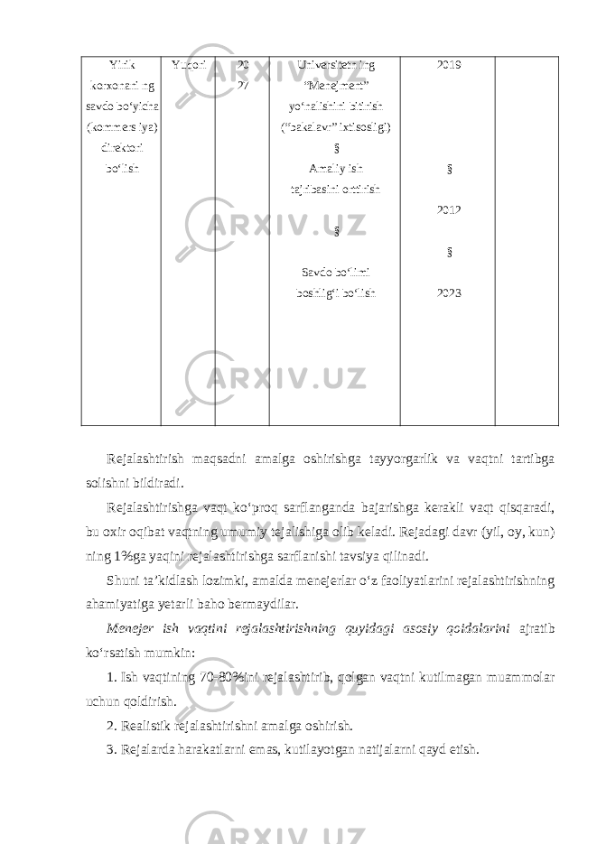 Yirik korxonani ng savdo bo‘yicha (kommers iya) direktori bo‘lish Yuqori 20 27 Universitetn ing “Menejment” yo‘nalishini bitirish (“bakalavr” ixtisosligi) § Amaliy ish tajribasini orttirish § Savdo bo‘limi boshlig‘i bo‘lish 2019 § 2012 § 2023 Rejalashtirish maqsadni amalga oshirishga tayyorgarlik va vaqtni tartibga solishni bildiradi. Rejalashtirishga vaqt ko‘proq sarflanganda bajarishga kerakli vaqt qisqaradi, bu oxir oqibat vaqtning umumiy tejalishiga olib keladi. Rejadagi davr (yil, oy, kun) ning 1%ga yaqini rejalashtirishga sarflanishi tavsiya qilinadi. Shuni ta’kidlash lozimki, amalda menejerlar o‘z faoliyatlarini rejalashtirishning ahamiyatiga yetarli baho bermaydilar. Menejer ish vaqtini rejalashtirishning quyidagi asosiy qoidalarini ajratib ko‘rsatish mumkin: 1. Ish vaqtining 70-80%ini rejalashtirib, qolgan vaqtni kutilmagan muammolar uchun qoldirish. 2. Realistik rejalashtirishni amalga oshirish. 3. Rejalarda harakatlarni emas, kutilayotgan natijalarni qayd etish. 