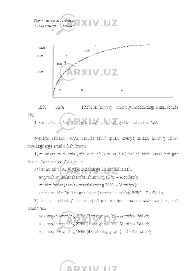  15% 35% 100% Ishlarning umumiy miqdoridagi hissa, foizda (%) 2-rasm . Ishlarning ahamiyati taqsimlanishining chizmada aks etishi. Menejer ishlarini AVS usulida tahlil qilish tavsiya etiladi, buning uchun quyidagilarga amal qilish lozim: 1) muayyan muddatda (o‘n kun, bir kun va h.k.) hal qilinishi kerak bo‘lgan barcha ishlar ro‘yxatini tuzish; 2) har bir ishni A, V yoki S toifasiga binoan baholash: - eng muhim ishlar (barcha ishlarning 15%i – A toifasi); - muhim ishlar (barcha masalalarning 20%i – V toifasi); - uncha muhim ibo‘lmagan ishlar (barcha ishlarning 65%i – S toifasi); 3) ishlar muhimligi uchun ajratilgan vaqtga mos ravishda vaqt rejasini tekshirish: - rejalangan vaqtning 65%i (3 soatga yaqin) – A toifasi ishlari; - rejalangan vaqtning 20%i (1 soatga yaqin) – V toifasi ishlari; - rejalangan vaqtning 15%i (45 minutga yaqin) – S toifa ishlari; 15 % 20 % 100 % %85 %65 A B C Жами натижа фоизи(%)да ишлар муҳимлиги ҳиссаси 