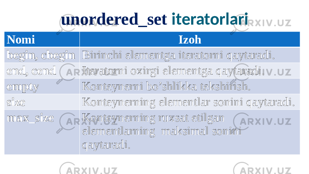 unordered_set iteratorlari Nomi Izoh begin, cbegin Birinchi elementga iteratorni qaytaradi. end, cend Iteratorni oxirgi elementga qaytaradi. empty Konteynerni bo’shlikka tekshirish. size Konteynerning elementlar sonini qaytaradi. max_size Konteynerning ruxsat etilgan elementlarning maksimal sonini qaytaradi. 