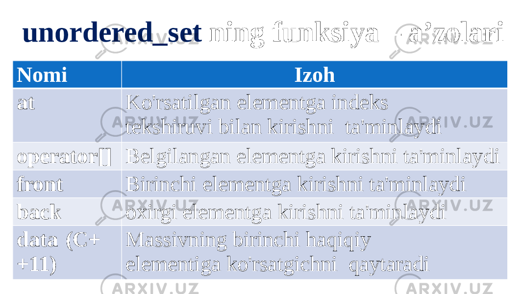 unordered_set ning funksiya – a’zolari Nomi Izoh at Ko&#39;rsatilgan elementga indeks tekshiruvi bilan kirishni ta&#39;minlaydi operator[] Belgilangan elementga kirishni ta&#39;minlaydi front Birinchi elementga kirishni ta&#39;minlaydi back oxirgi elementga kirishni ta&#39;minlaydi data (C+ +11) Massivning birinchi haqiqiy elementiga ko&#39;rsatgichni qaytaradi 